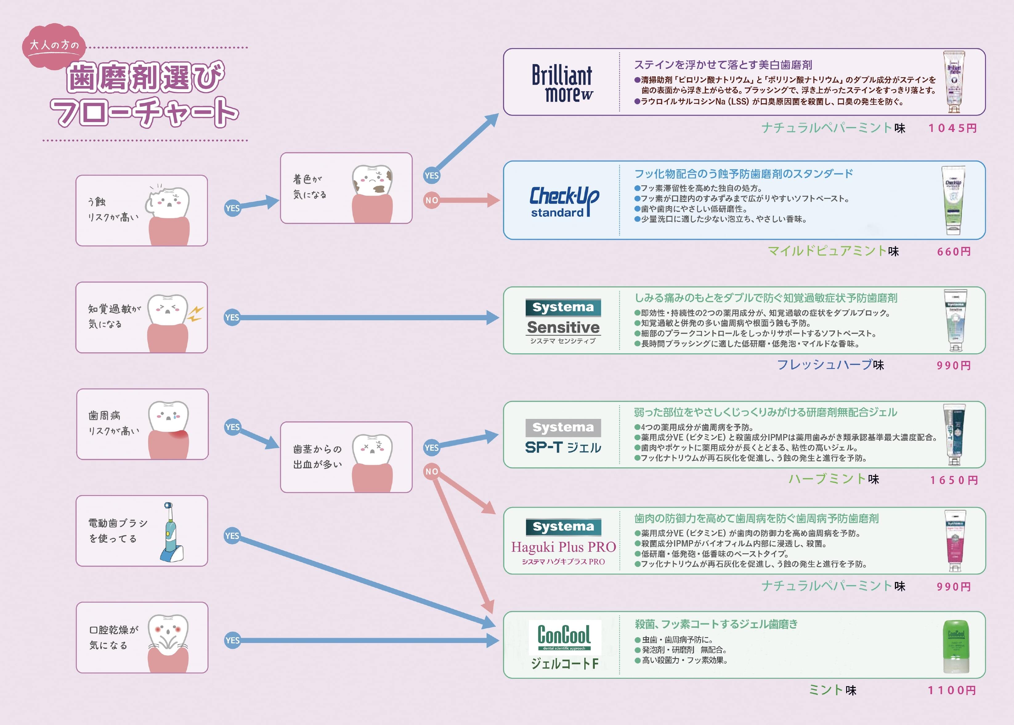 歯磨剤選びフローチャート
